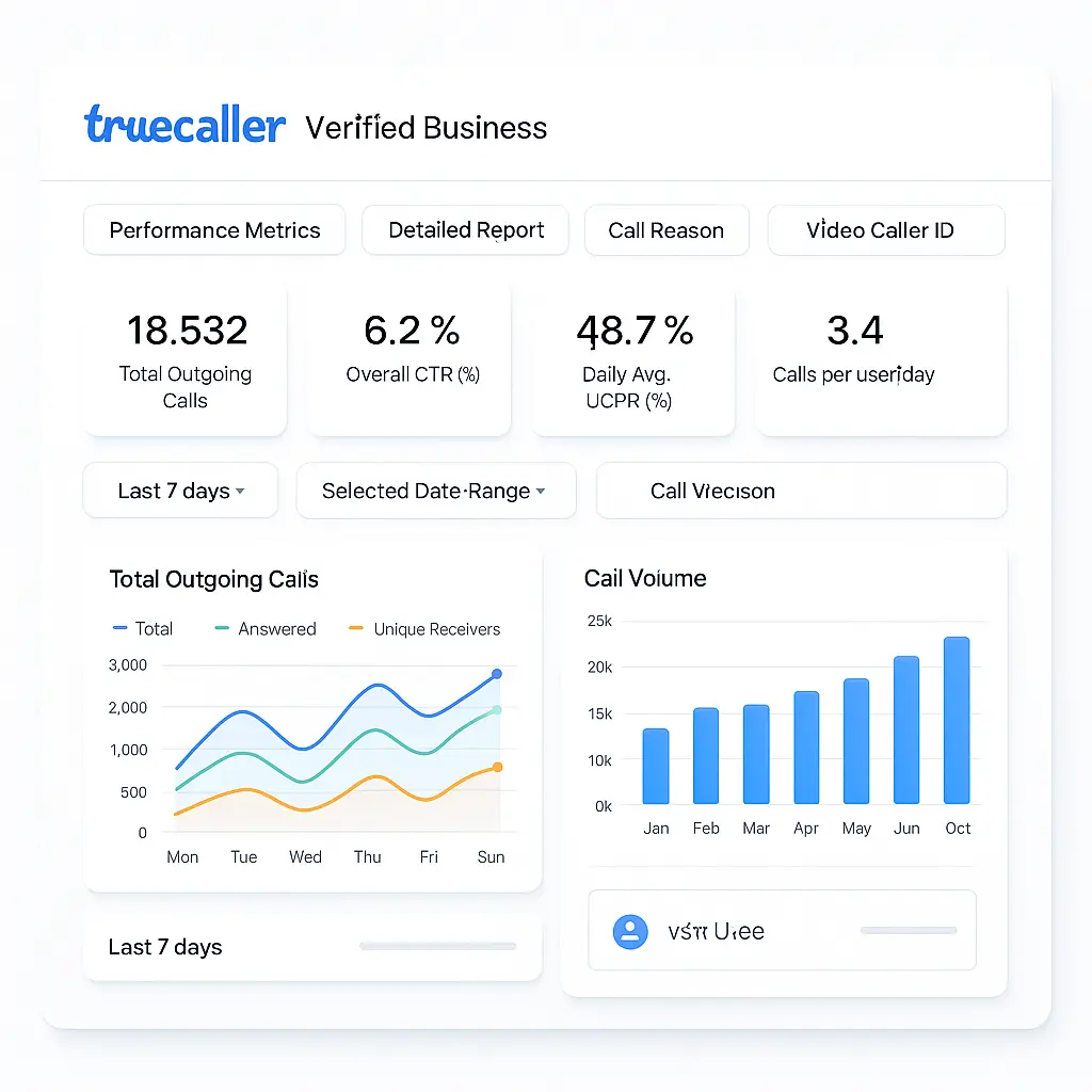 Truecaller Verified Business dashboard showing call performance metrics, CTR, UCPR, and call volume trends